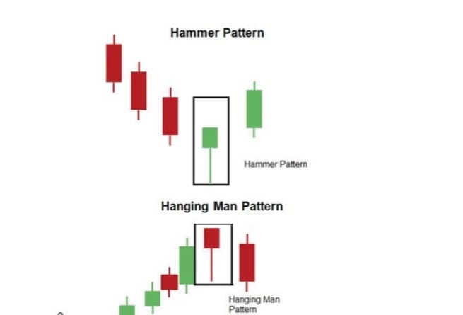 How to read candlestick charts for beginners