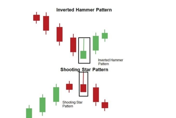 How to read candlestick charts for beginners