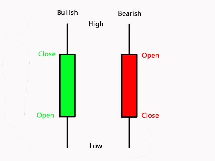 How to read candlestick charts for beginners