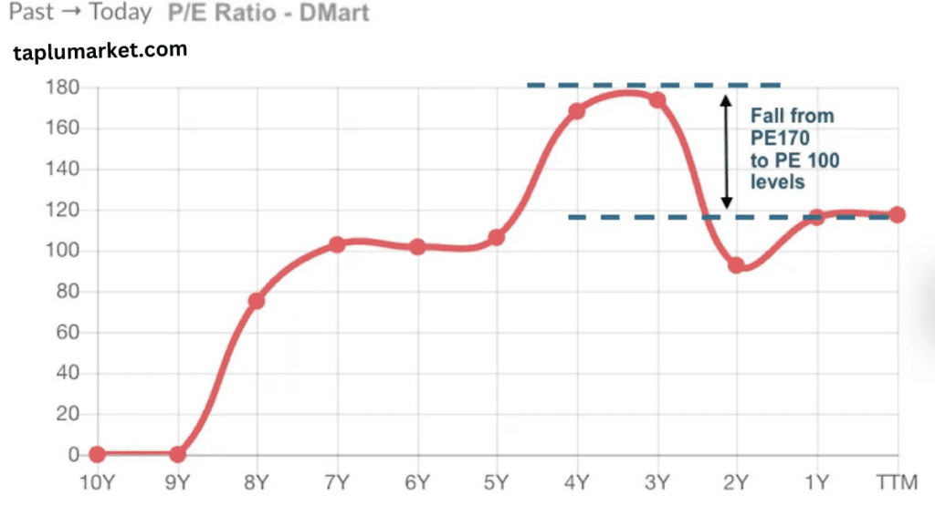 DMart Share Price Target 2025 – Analysis, Forecast & Investment Insights