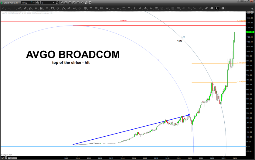 Broadcom Share Price Target 2025 