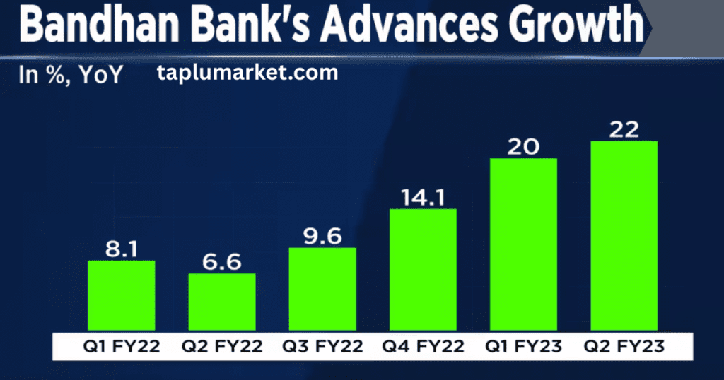Bandhan Bank Share Price Target 2025-2030